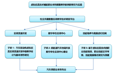 西安汽車職業大學成功獲批教育部科技發展中心虛擬仿真項目 實現省部級科研項目零的突破